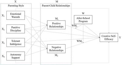 Exploring Children’s Creative Self-Efficacy Affected by After-School Program and Parent–Child Relationships